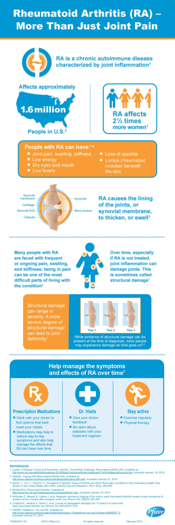 Rheumatoid arthritis (RA) - more than just joint pain [Infographic] - O ...